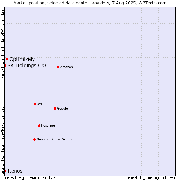 Market position of Optimizely vs. SK Holdings C&C vs. Itenos
