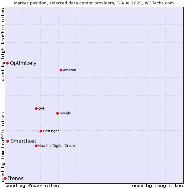 Market position of Smarthost vs. Optimizely vs. Itenos