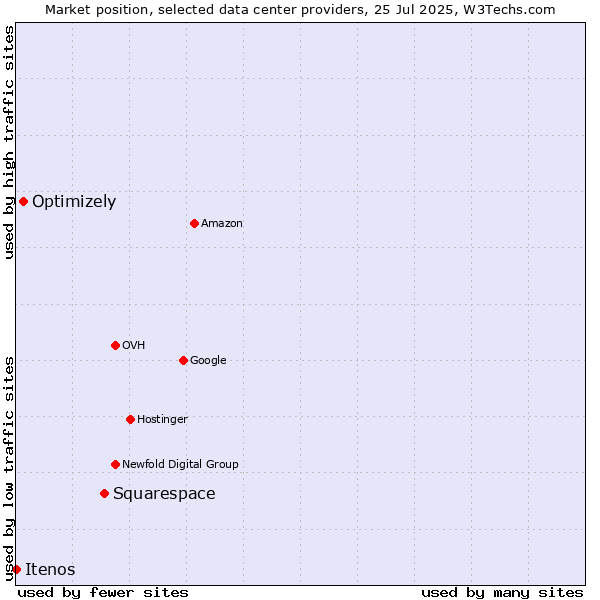Market position of Squarespace vs. Optimizely vs. Itenos