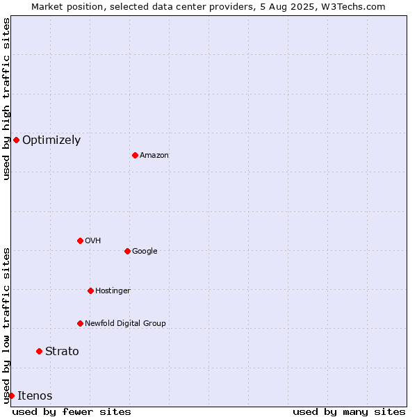 Market position of Strato vs. Optimizely vs. Itenos