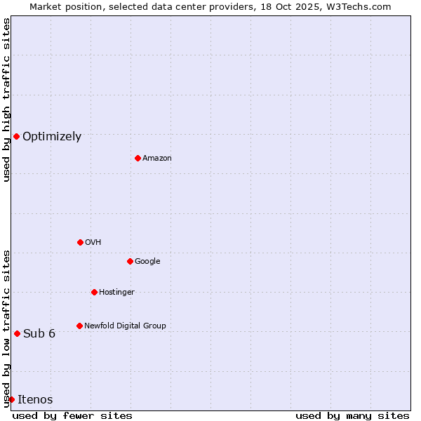 Market position of Sub 6 vs. Optimizely vs. Itenos