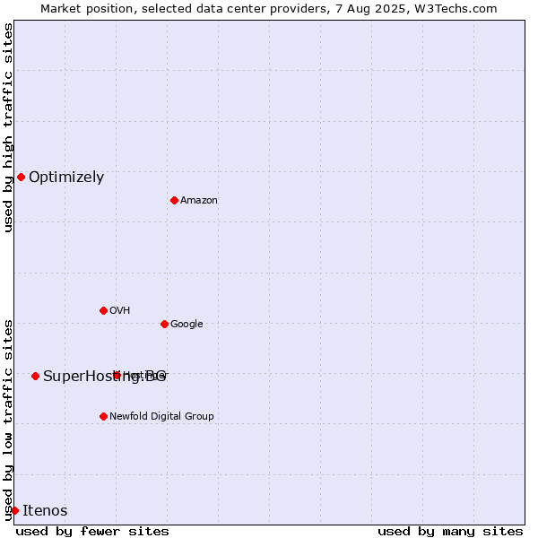 Market position of SuperHosting.BG vs. Optimizely vs. Itenos