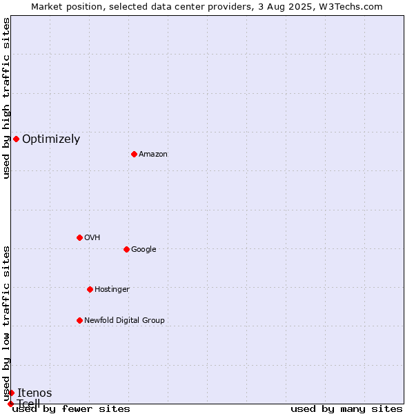 Market position of Optimizely vs. Itenos vs. Tcell