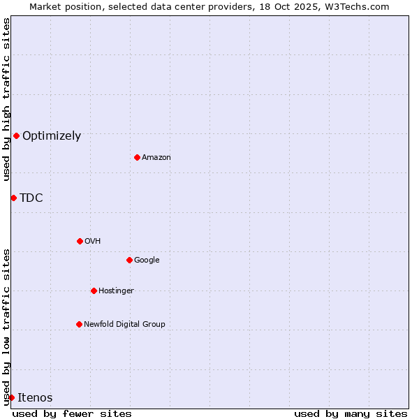 Market position of Optimizely vs. TDC vs. Itenos