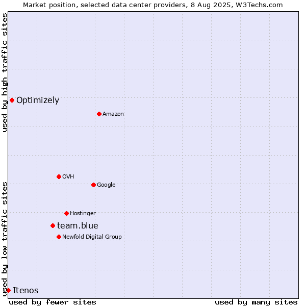 Market position of team.blue vs. Optimizely vs. Itenos
