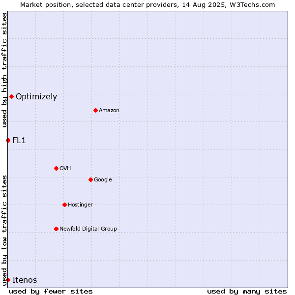 Market position of Optimizely vs. FL1 vs. Itenos