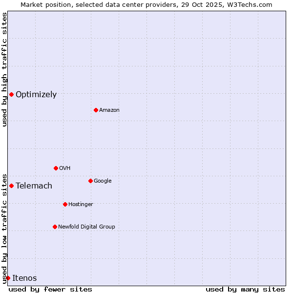 Market position of Telemach vs. Optimizely vs. Itenos