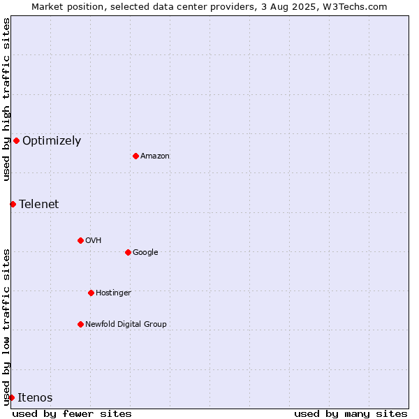 Market position of Optimizely vs. Telenet vs. Itenos