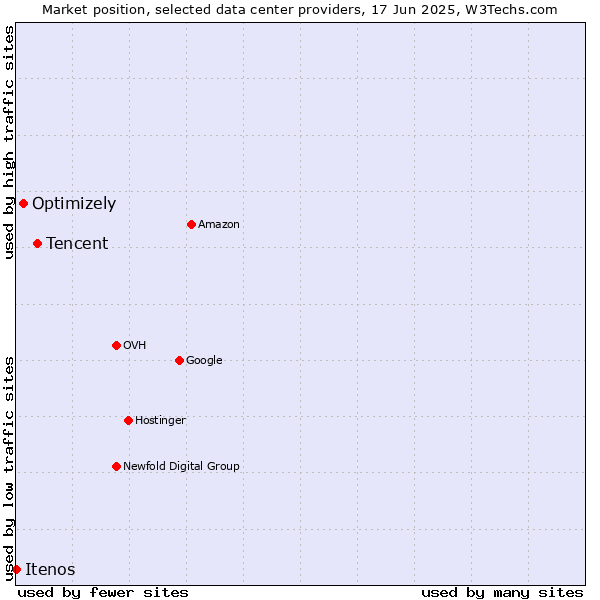 Market position of Tencent vs. Optimizely vs. Itenos