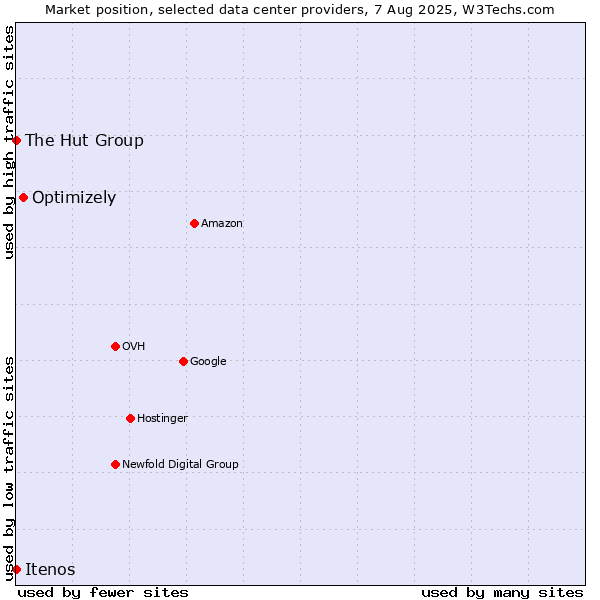 Market position of Optimizely vs. The Hut Group vs. Itenos