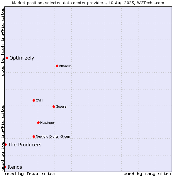 Market position of Optimizely vs. The Producers vs. Itenos