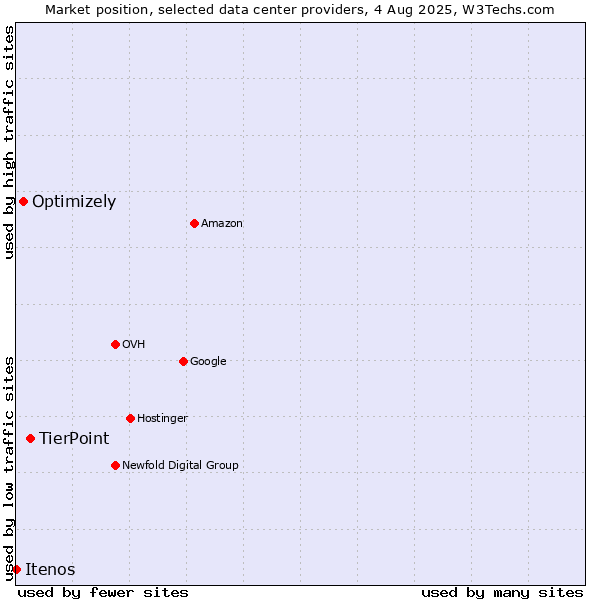 Market position of TierPoint vs. Optimizely vs. Itenos