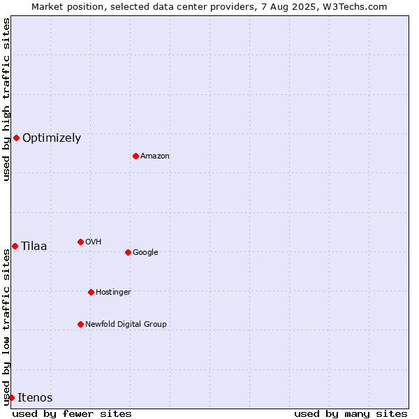 Market position of Optimizely vs. Tilaa vs. Itenos