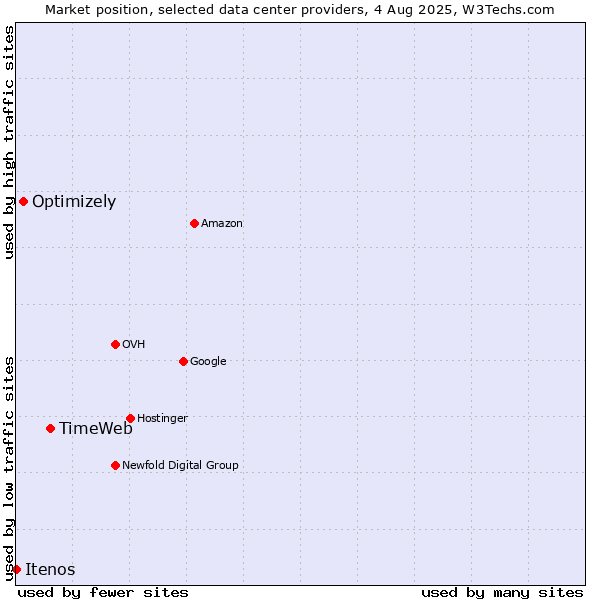 Market position of TimeWeb vs. Optimizely vs. Itenos