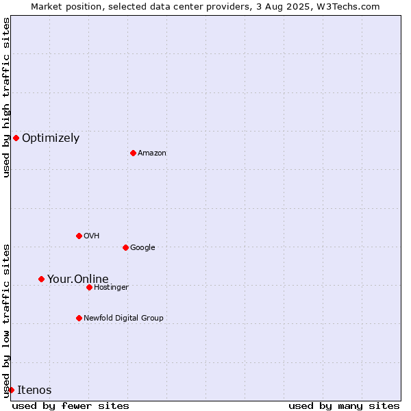 Market position of Your.Online vs. Optimizely vs. Itenos