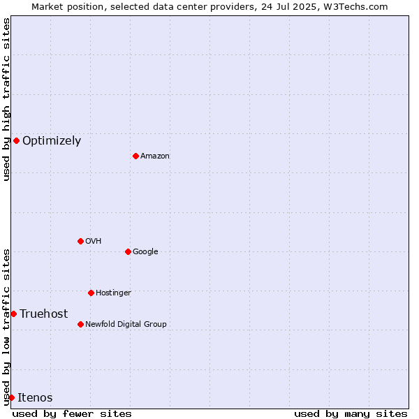 Market position of Optimizely vs. Truehost vs. Itenos