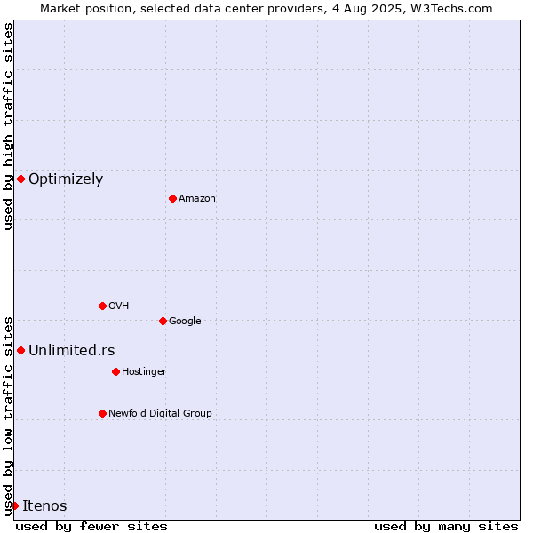 Market position of Unlimited.rs vs. Optimizely vs. Itenos