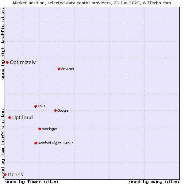 Market position of UpCloud vs. Optimizely vs. Itenos
