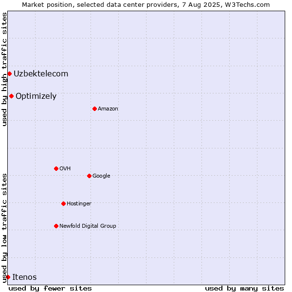 Market position of Optimizely vs. Uzbektelecom vs. Itenos