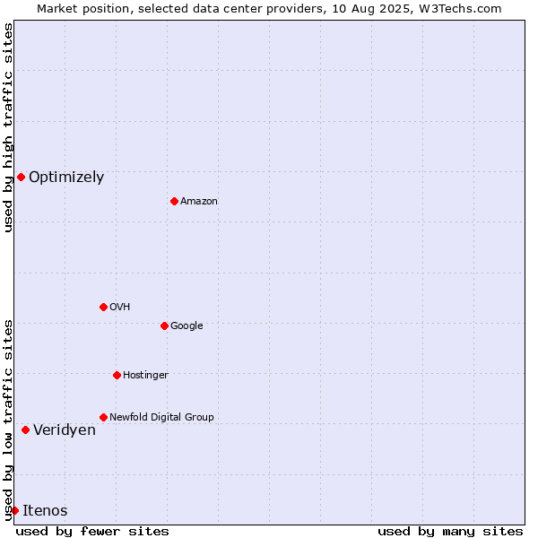 Market position of Veridyen vs. Optimizely vs. Itenos