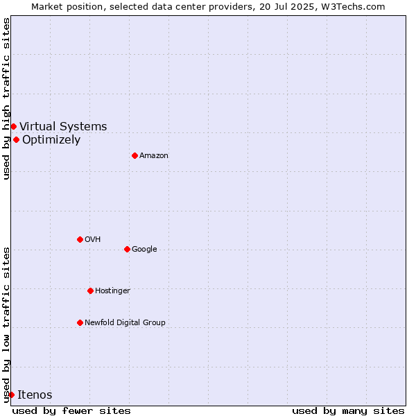 Market position of Optimizely vs. Virtual Systems vs. Itenos
