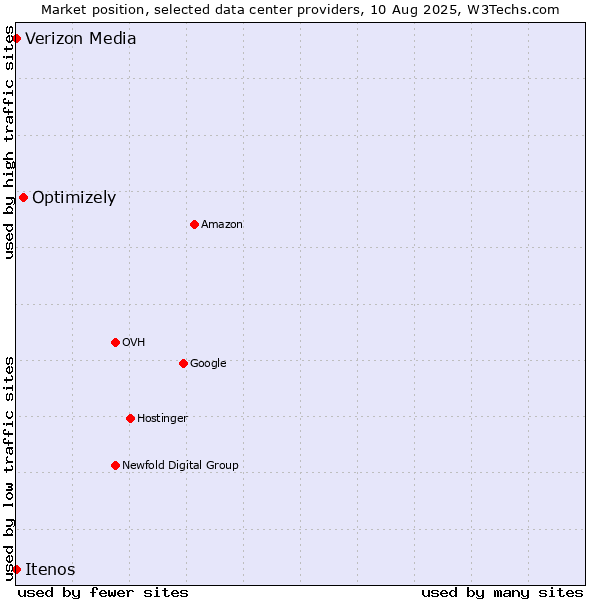 Market position of Optimizely vs. Itenos vs. Verizon Media