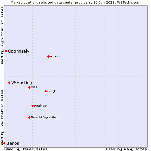 Market position of VSHosting vs. Optimizely vs. Itenos