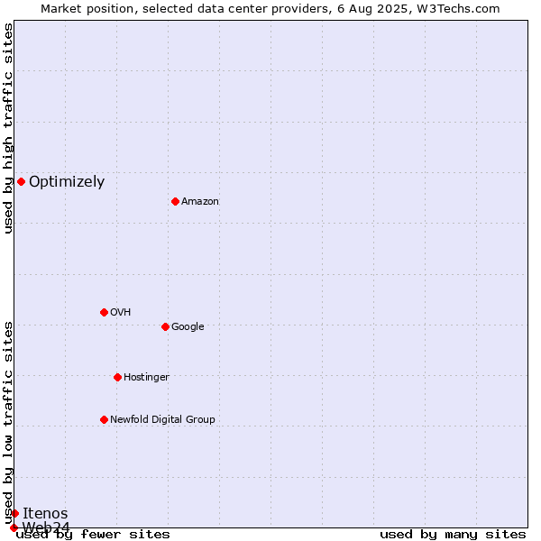Market position of Optimizely vs. Itenos vs. Web24