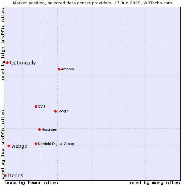 Market position of webgo vs. Optimizely vs. Itenos
