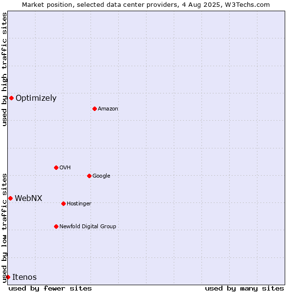 Market position of Optimizely vs. WebNX vs. Itenos
