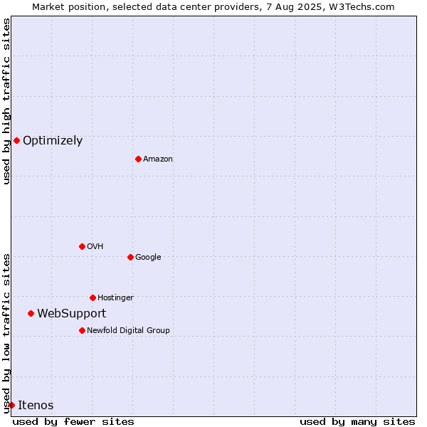 Market position of WebSupport vs. Optimizely vs. Itenos