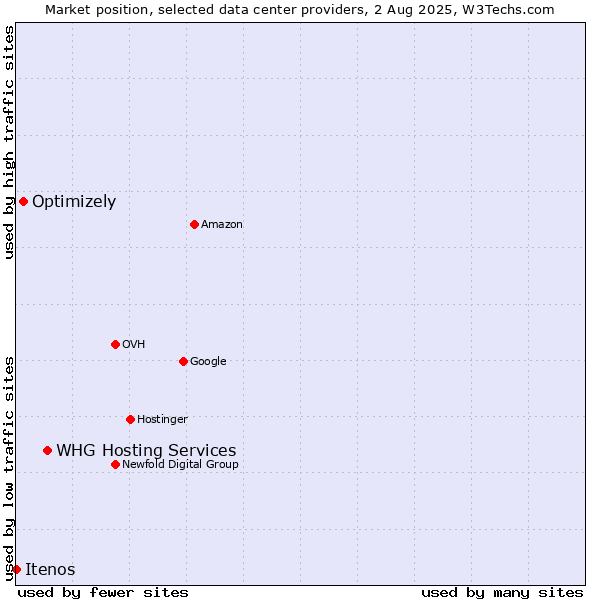 Market position of WHG Hosting Services vs. Optimizely vs. Itenos