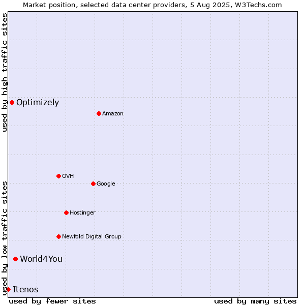 Market position of World4You vs. Optimizely vs. Itenos
