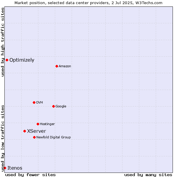 Market position of XServer vs. Optimizely vs. Itenos