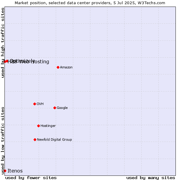 Market position of Optimizely vs. Itenos vs. H88 Web Hosting