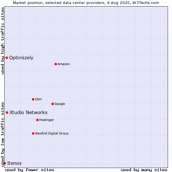 Market position of Xtudio Networks vs. Optimizely vs. Itenos