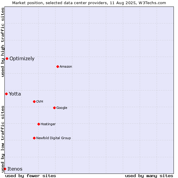 Market position of Optimizely vs. Yotta vs. Itenos