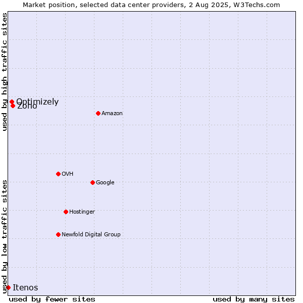 Market position of Zoho vs. Optimizely vs. Itenos