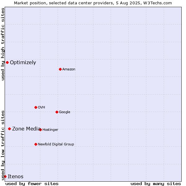 Market position of Zone Media vs. Optimizely vs. Itenos