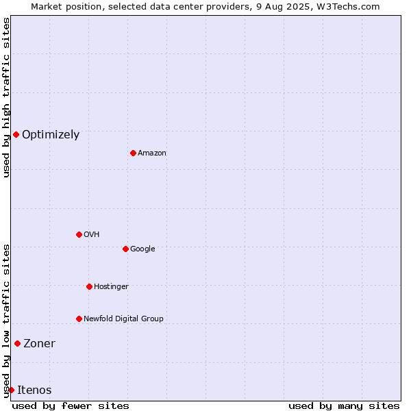 Market position of Zoner vs. Optimizely vs. Itenos