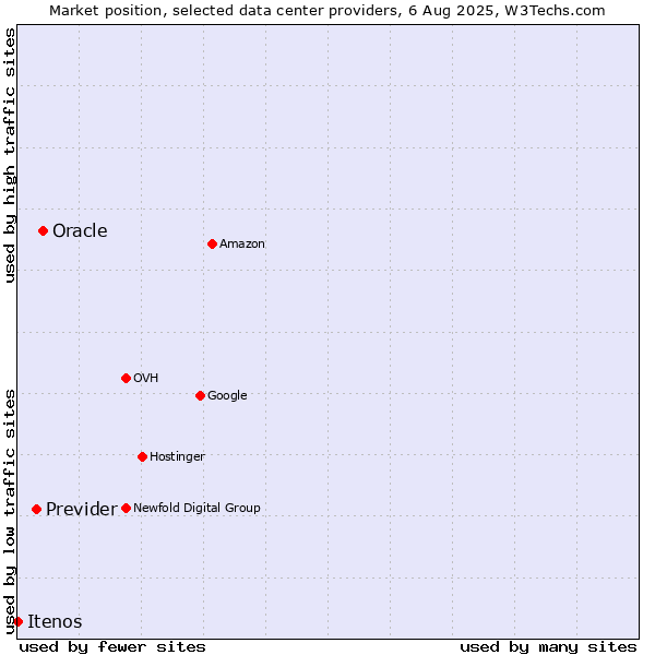 Market position of Oracle vs. Previder vs. Itenos