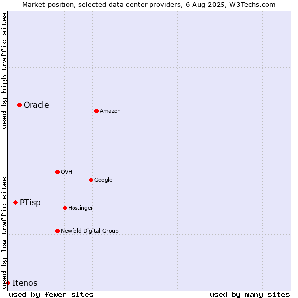 Market position of Oracle vs. PTisp vs. Itenos