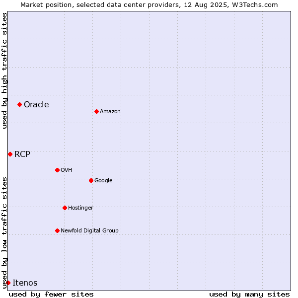 Market position of Oracle vs. RCP vs. Itenos