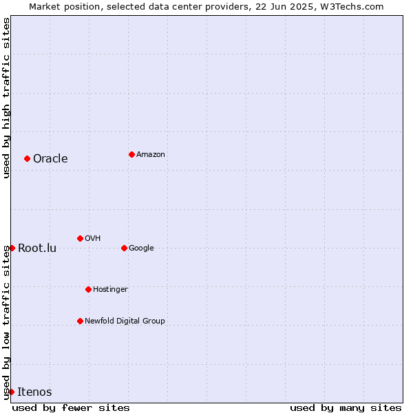 Market position of Oracle vs. Root.lu vs. Itenos