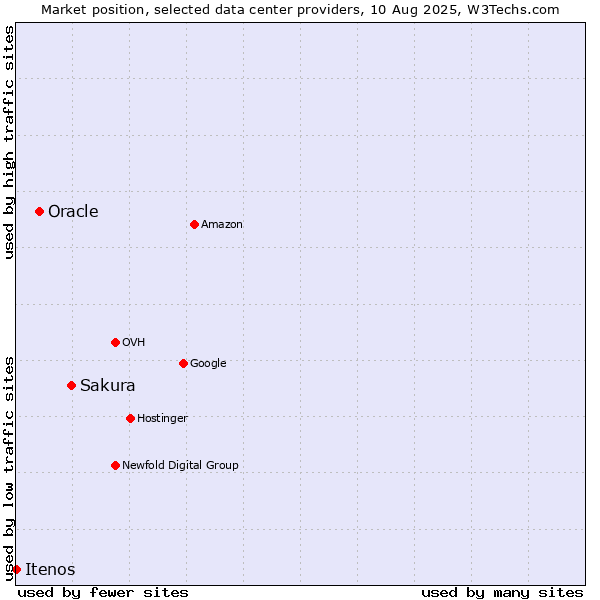 Market position of Sakura vs. Oracle vs. Itenos