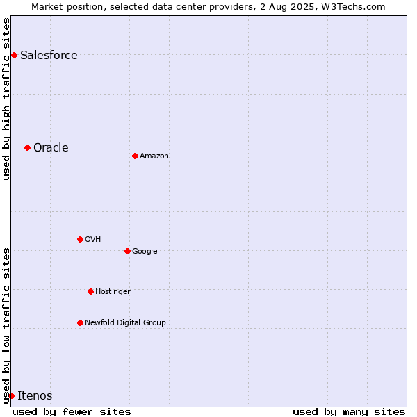 Market position of Oracle vs. Salesforce vs. Itenos