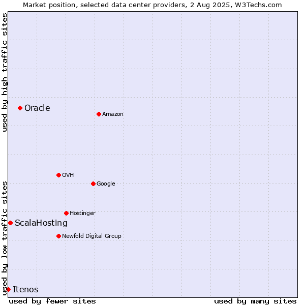 Market position of Oracle vs. ScalaHosting vs. Itenos