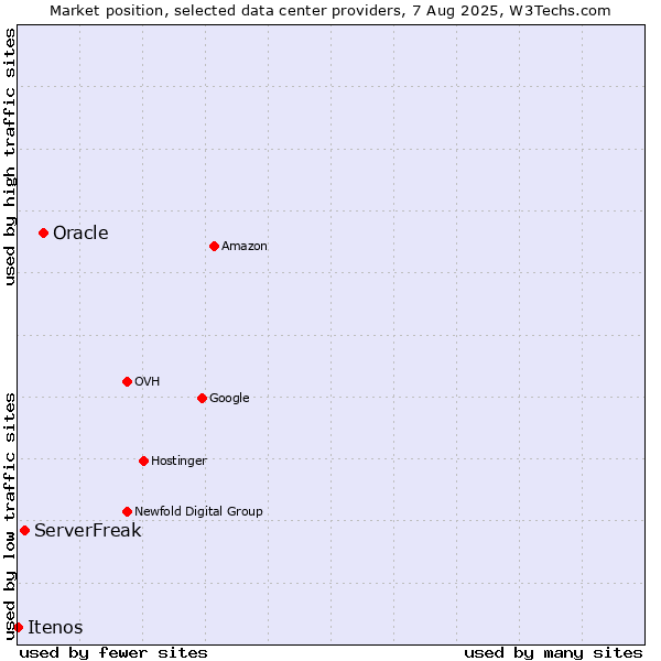 Market position of Oracle vs. ServerFreak vs. Itenos