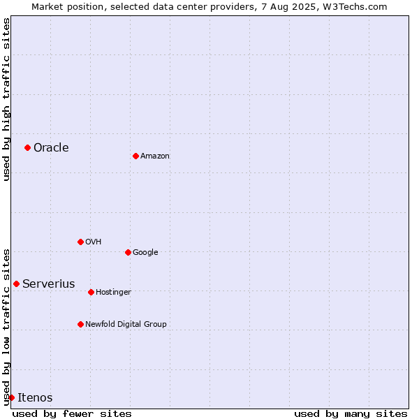 Market position of Oracle vs. Serverius vs. Itenos