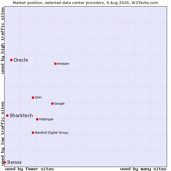 Market position of Oracle vs. Sharktech vs. Itenos